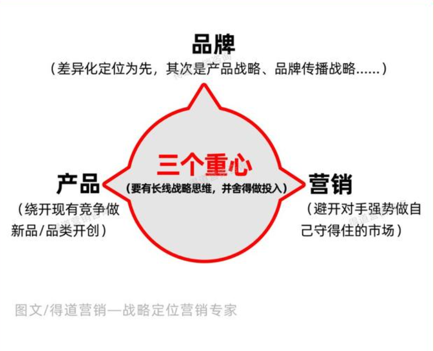如何做品牌營(yíng)銷策劃方案和品牌定位？具體分幾步？